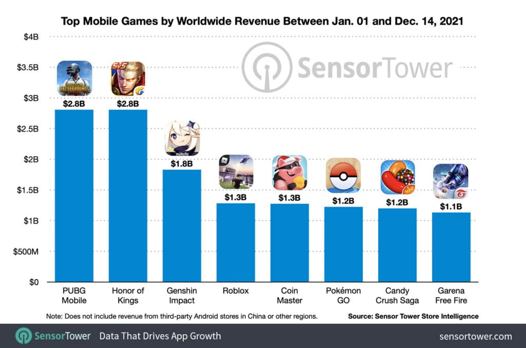 Top Mobile Games By Worldwide Revenue Jan Dec 2021