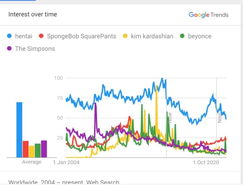 hentai vs simpsons beyonce kim kardashian spongebob google trends stats